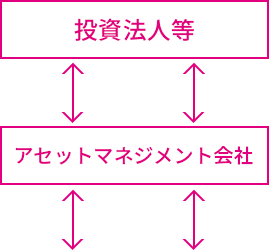 投資法人等 投資法人等